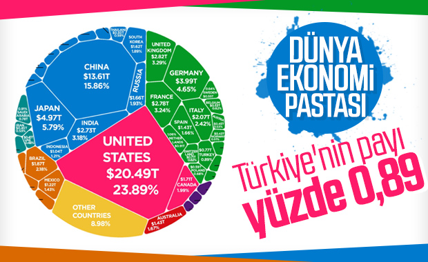 Dünya ekonomi pastasında en büyük dilim Amerika’nın