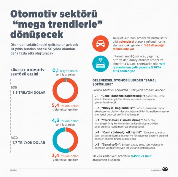 Otomotiv sektörü 10 yılda gelişecek