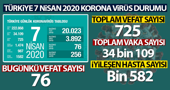 Türkiye’de korona virüsten hayatını kaybedenlerin sayısı 725 oldu