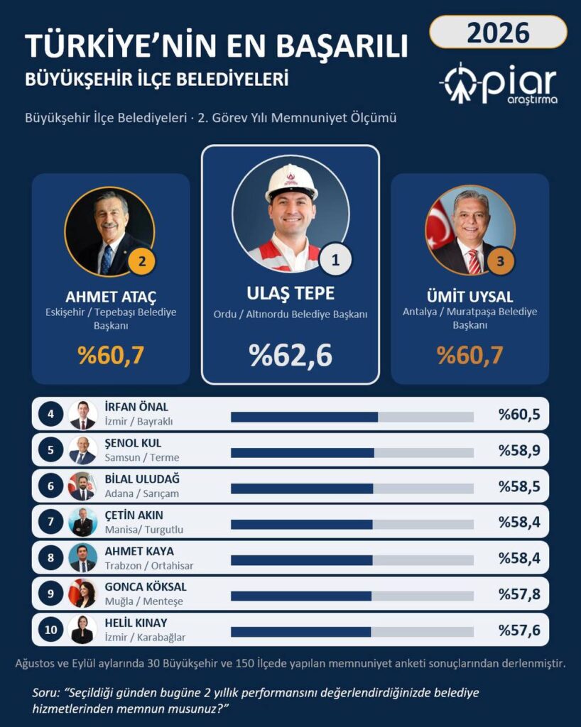 Başkan Ataç, ‘Türkiye’nin En Başarılı İkinci Başkanı’ oldu